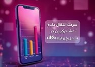 رایتل صدرنشین سرعت  اینترنت همراه به روایت آمار رگولاتوری