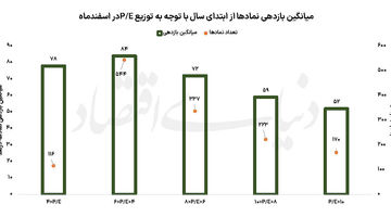سکوی پرتاب بورس 1405