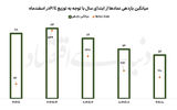 سکوی پرتاب بورس 1405