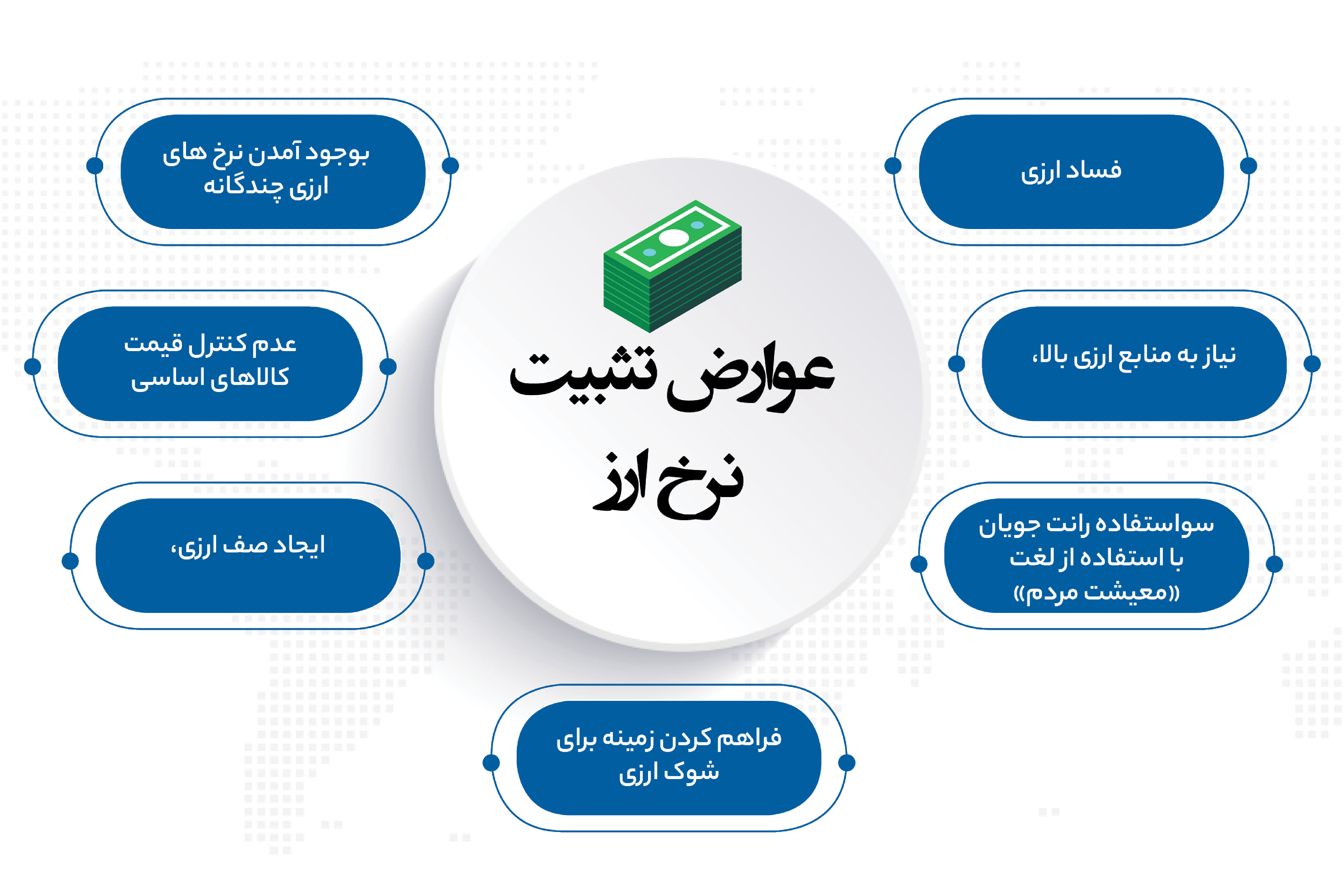 چرا بازگشت به ارز چند نرخی راه‌حل تورم نیست؟