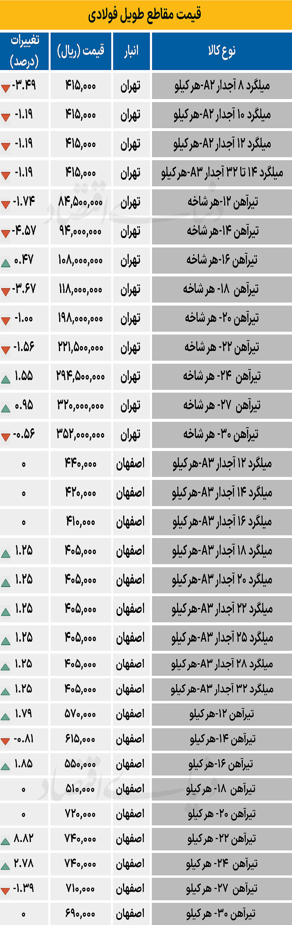 بازار فولاد - ۱۴۰۴/۰۸/۰۱