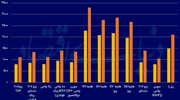 بازگشت «لاتاری خودرو»