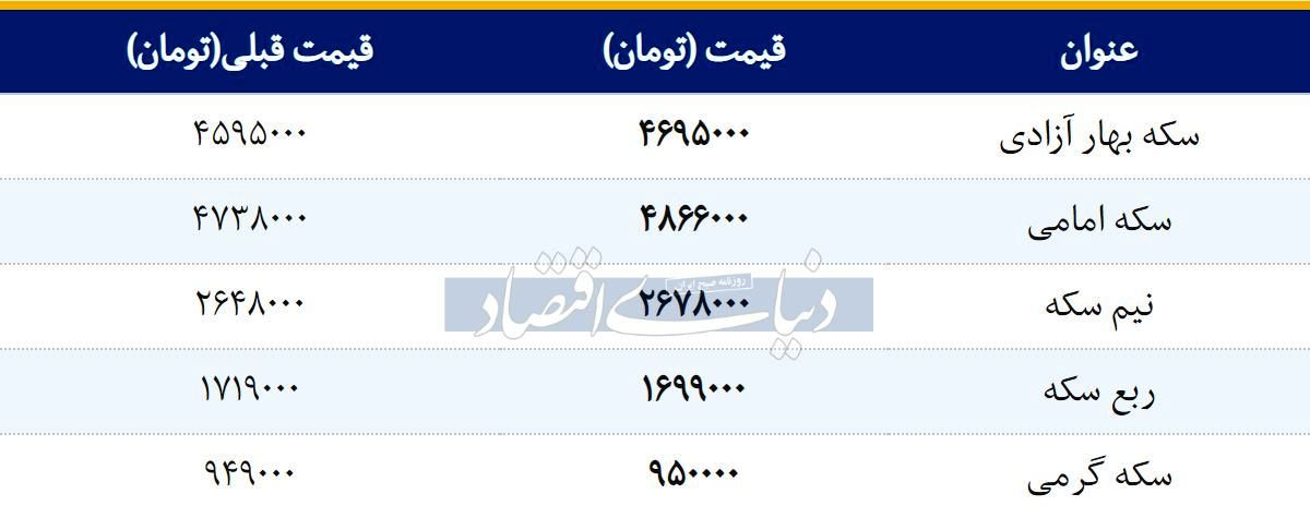 قیمت سکه امروز ۱۳۹۸/۰۲/۰۲ |رشد قیمت‌ها در بازار سکه 