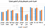 خودروهای وارداتی گران شدند