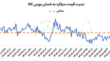 سبقت میلگرد بورسی از شمش فولاد