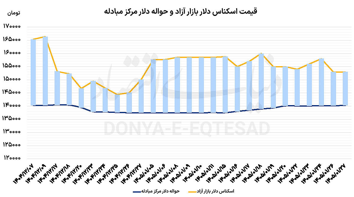 نگاه دلار به مذاکرات اسلام‌آباد