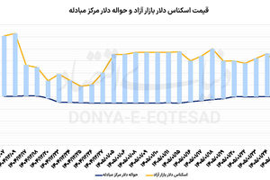 نگاه دلار به مذاکرات اسلام‌آباد