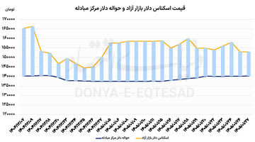 نگاه دلار به مذاکرات اسلام‌آباد