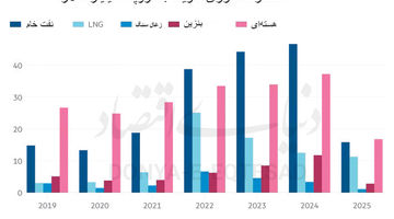  راستی‌آزمایی‌تعهد نفتی‌اروپا