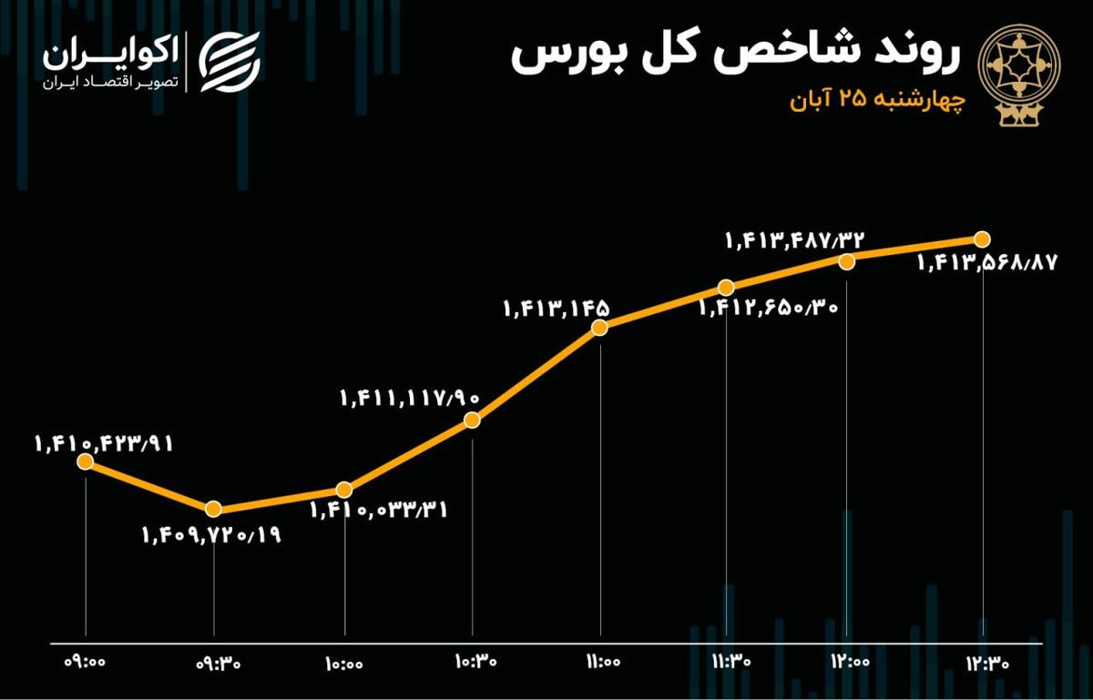 دو سمت صعودی و نزولی بازار سهام/ خروج سرمایه از بورس