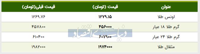 قیمت طلا امروز ۱۳۹۸/۰۲/۱۵ | قیمت طلا ۲۴ عیار پایین آمد