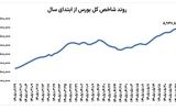 بورس در انتظار شکست یک مرز