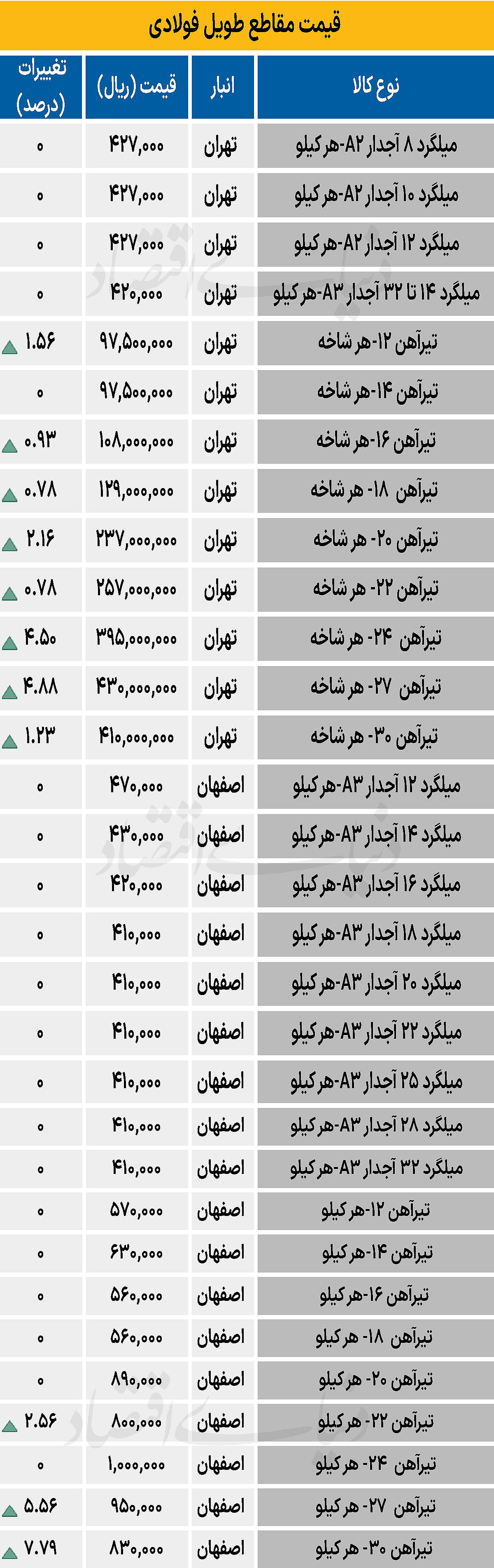 بازار فولاد - ۱۴۰۴/۰۹/۰۲