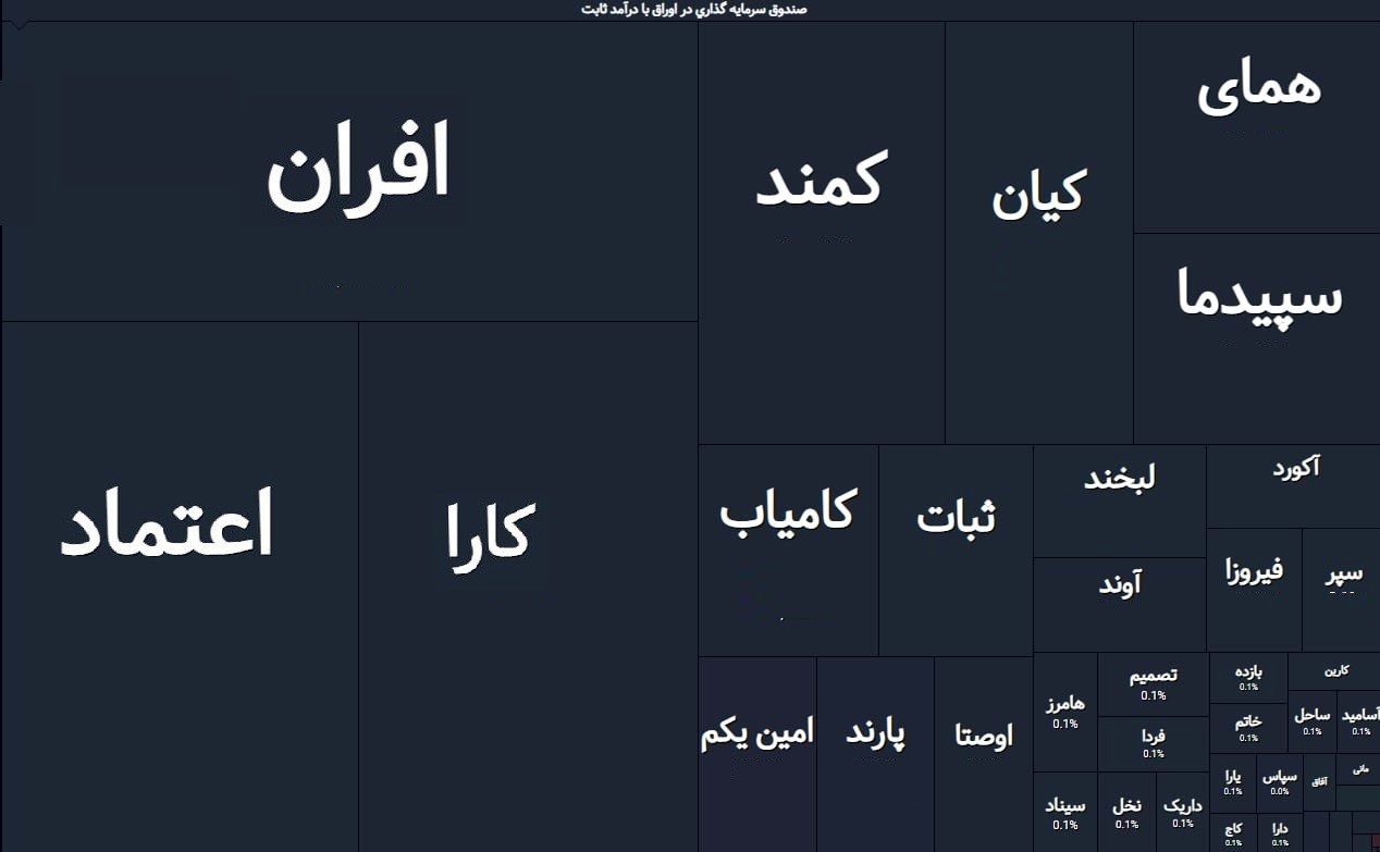کدام صندوق ETF رکورد جذب بیشترین سرمایهگذار حقیقی را دارد؟