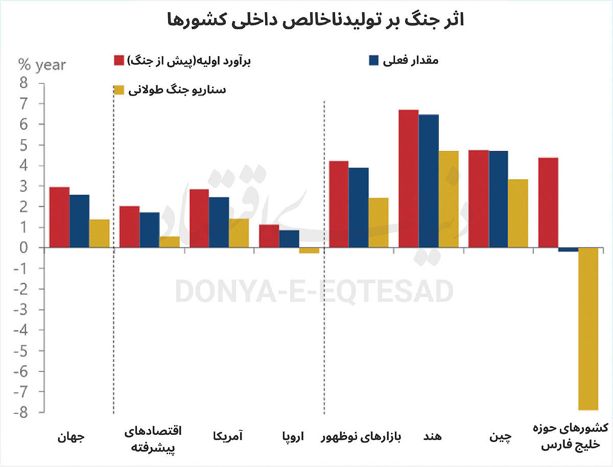 ترکش جنگ به رشد جهانی