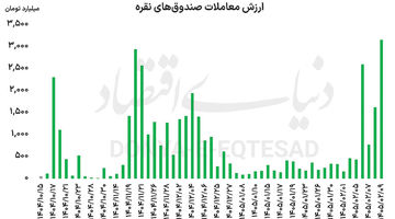 تداوم پیشتازی طلا و نقره