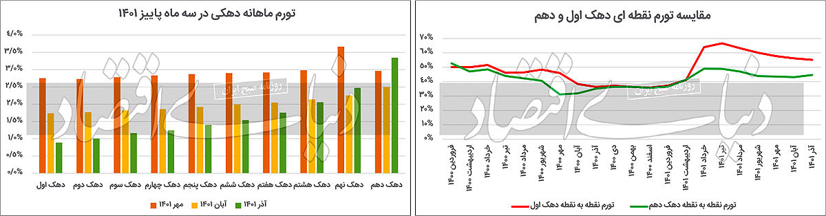 تورم دارا و ندارها در فصل پاییز