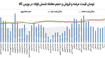 شکست سقف قیمتی شمش بورسی