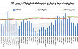 شکست سقف قیمتی شمش بورسی