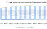 دلار تجاری در کانال 69