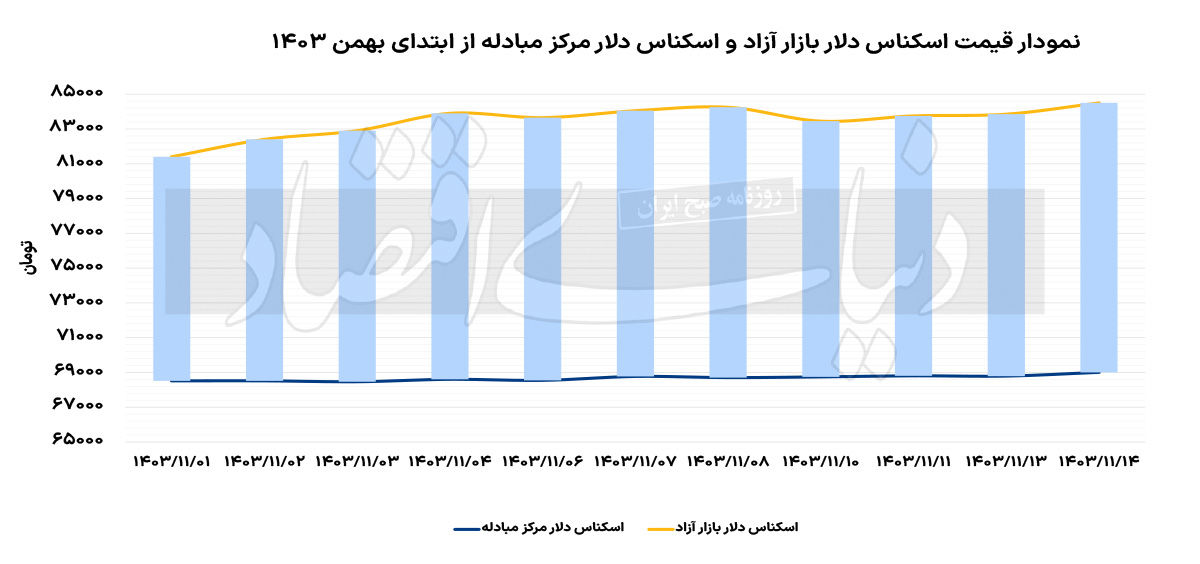 دلار تجاری در کانال 69