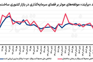بزرگ‌ترین مانع تولید مسکن