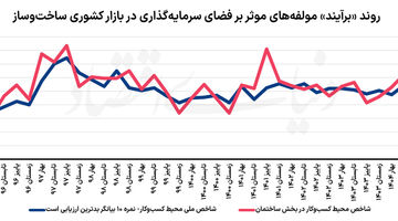 بزرگ‌ترین مانع تولید مسکن