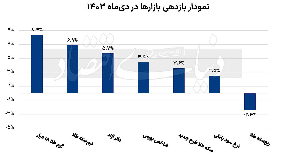 بازارهای داغ زمستان سرد