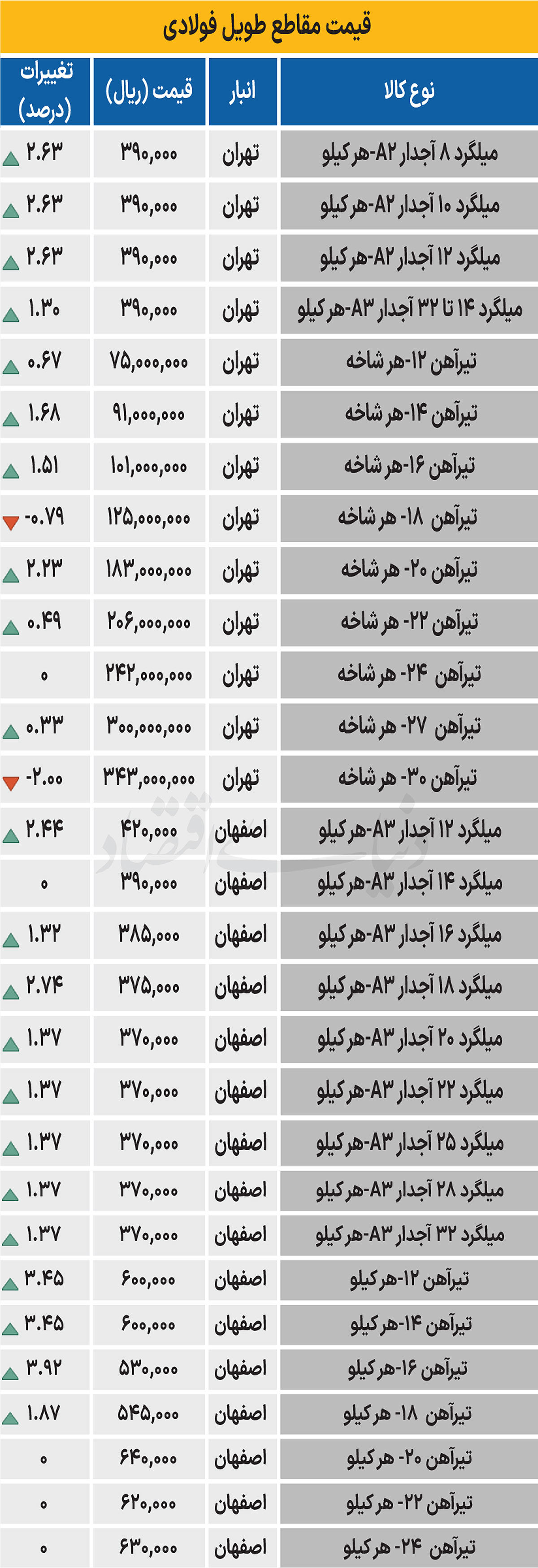 بازار فولاد - ۱۴۰۴/۰۶/۳۱