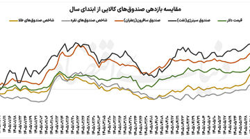 برنده نفتی  رقابت صندوق‌های کالایی