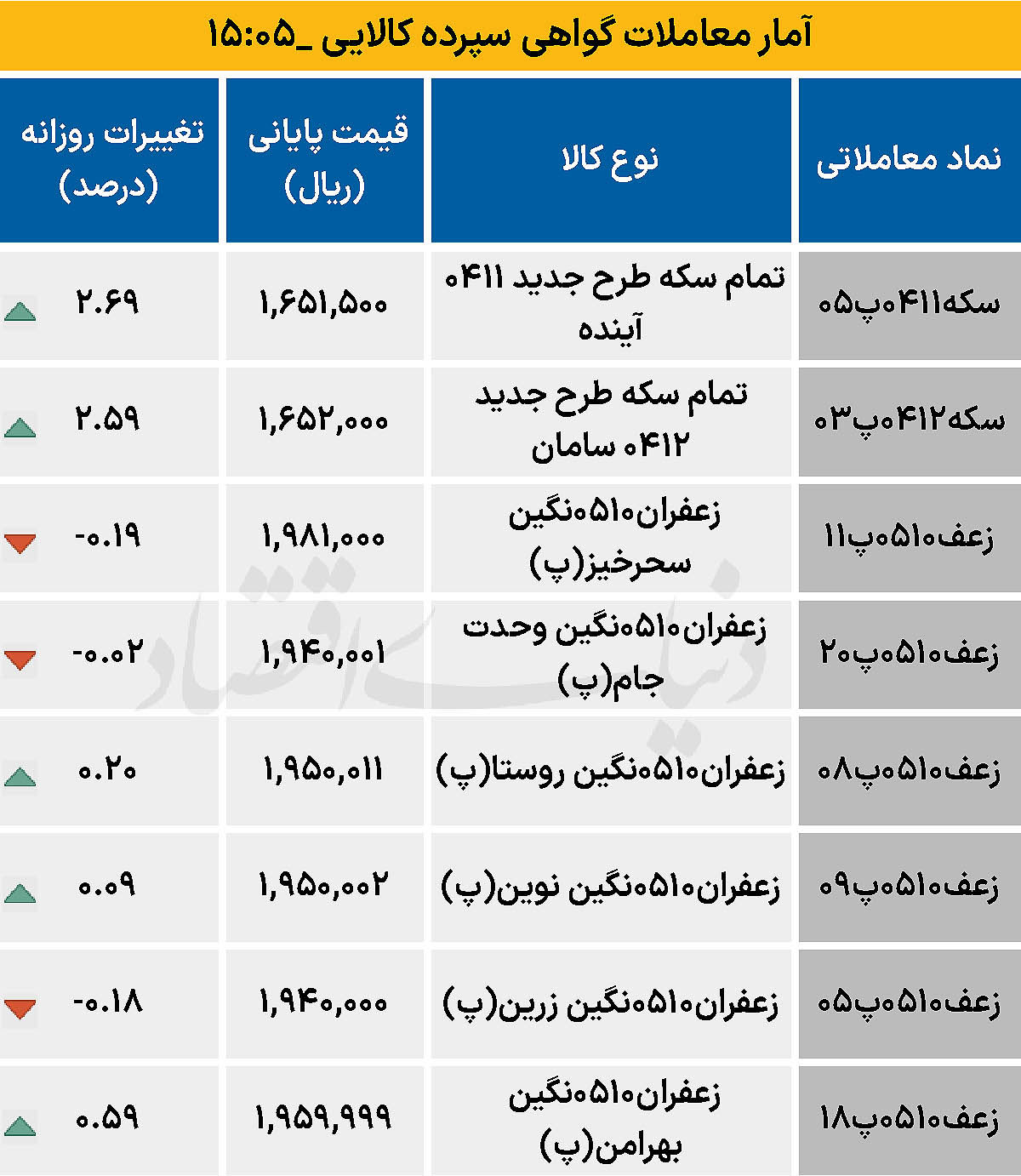 بازار گواهی  - ۱۴۰۴/۱۱/۰۵