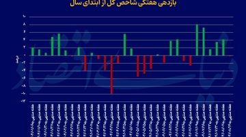 سقف‌شکنی نیمه‌تمام بورس