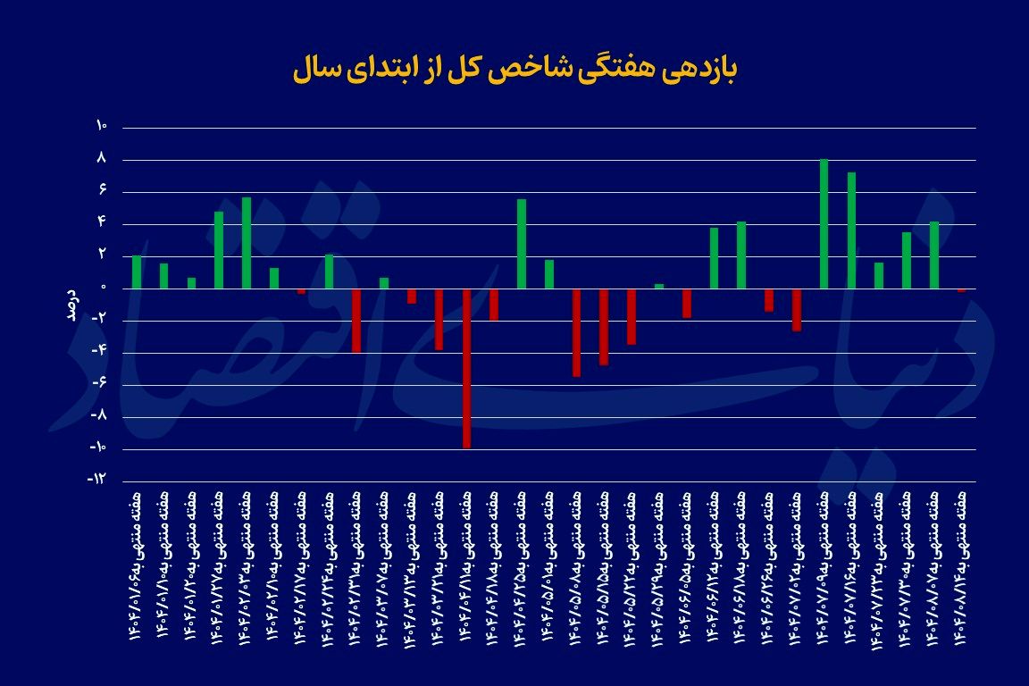 سقف‌شکنی نیمه‌تمام بورس