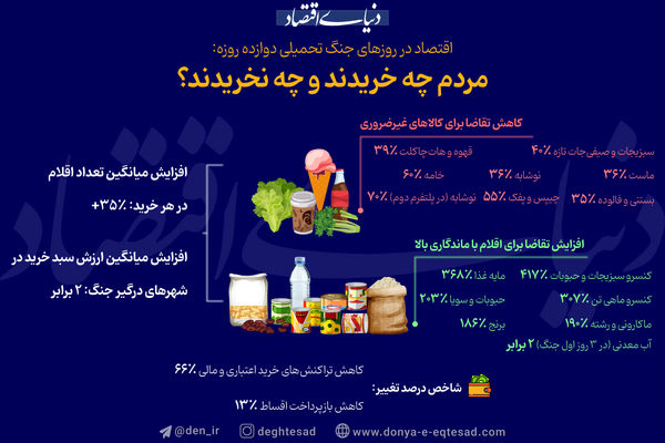 مصرف این کالا زمان جنگ 400درصد افزایش داشت