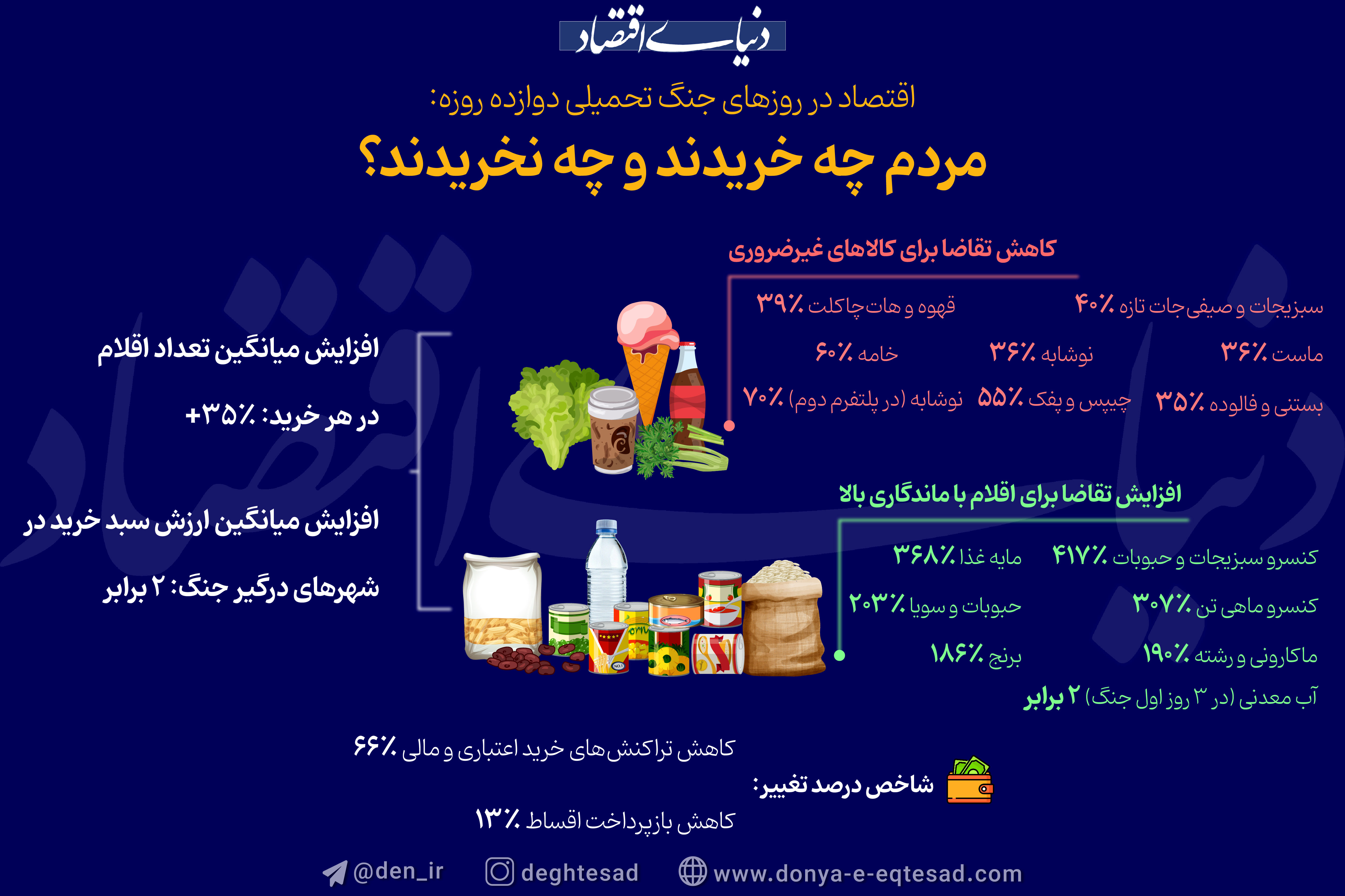 مصرف این کالا زمان جنگ 400درصد افزایش داشت