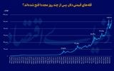 پله دوم کاهش دلار