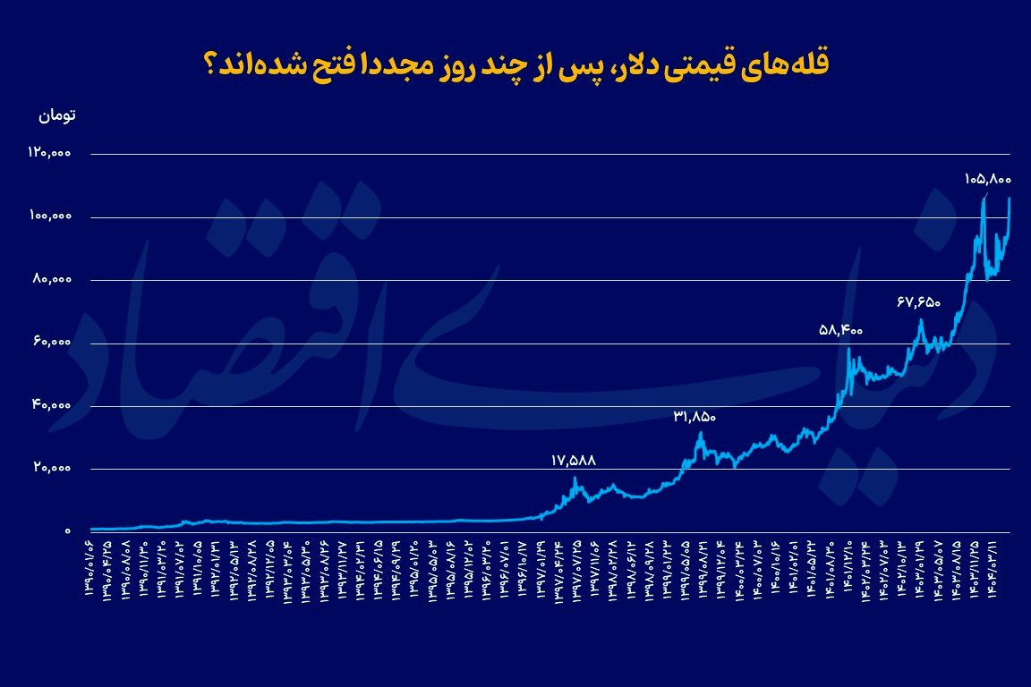 پله دوم کاهش دلار