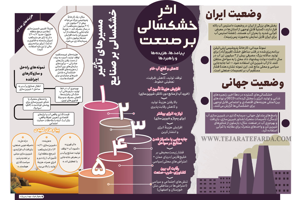 اثرِ خشکسالی بر صنعت