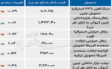 بازار جهانی - ۱۴۰۴/۰۷/۲۸