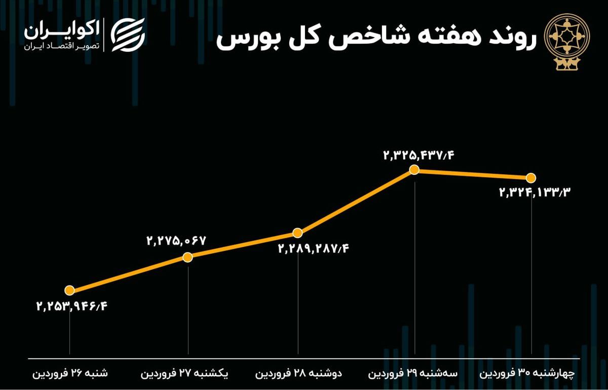 حال خوب بورس تهران در هفته اخیر/ ورود سرمایه حقیقی افزایش یافت