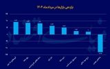 طلا به کورس بازگشت