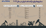 سناریوها برای درآمد نفت ایران در سال ۲۰۲۶