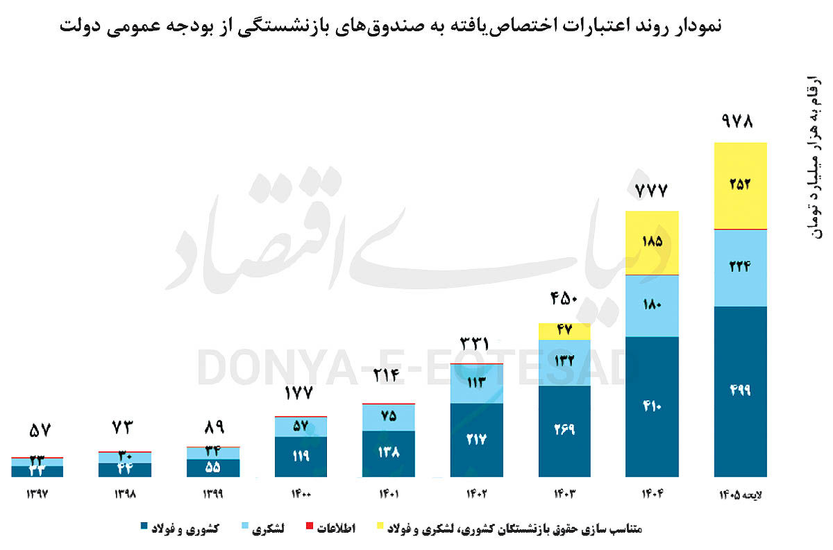 راهکار احیای صندوق‌های بازنشستگی