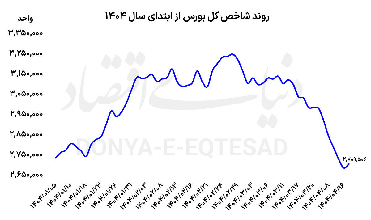 رنگ بازارها عوض شد