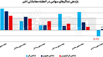 رالی قوی‌تر در انتظار بورس؟