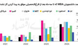 فارغ‏‏‌التحصیل‏‏‌های MBA در پیدا کردن کار به مشکل برخورده‏‏‌اند