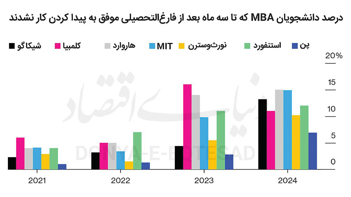 فارغ‏‏‌التحصیل‏‏‌های MBA در پیدا کردن کار به مشکل برخورده‏‏‌اند