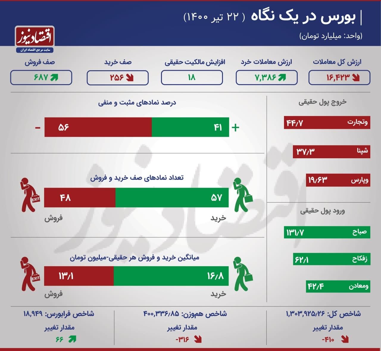 نقشه بازار سهام روز سه‌شنبه