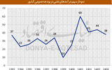  ضربه کسری بودجه به عدالت