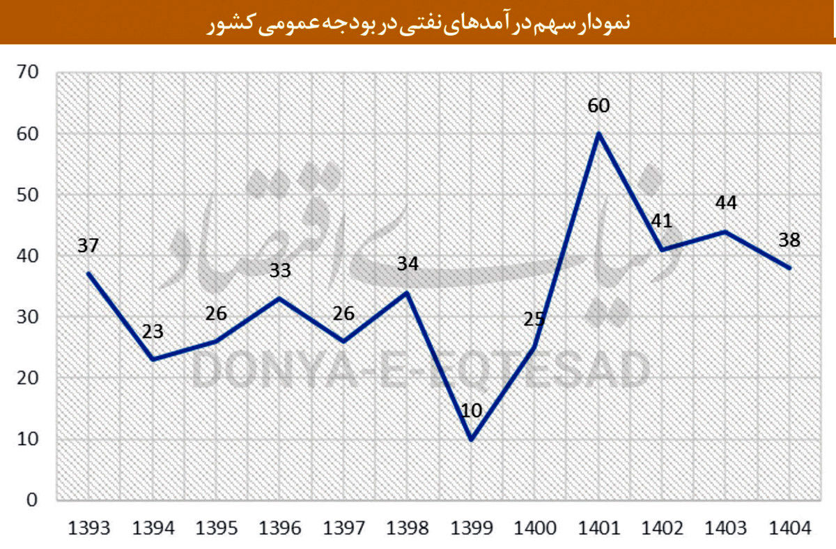  ضربه کسری بودجه به عدالت